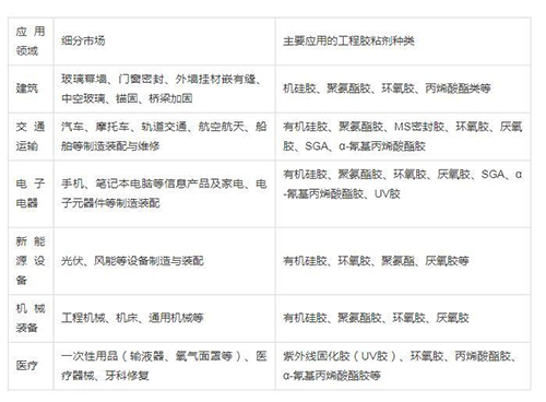 工程膠粘劑的應(yīng)用 工程膠粘劑的應(yīng)用
